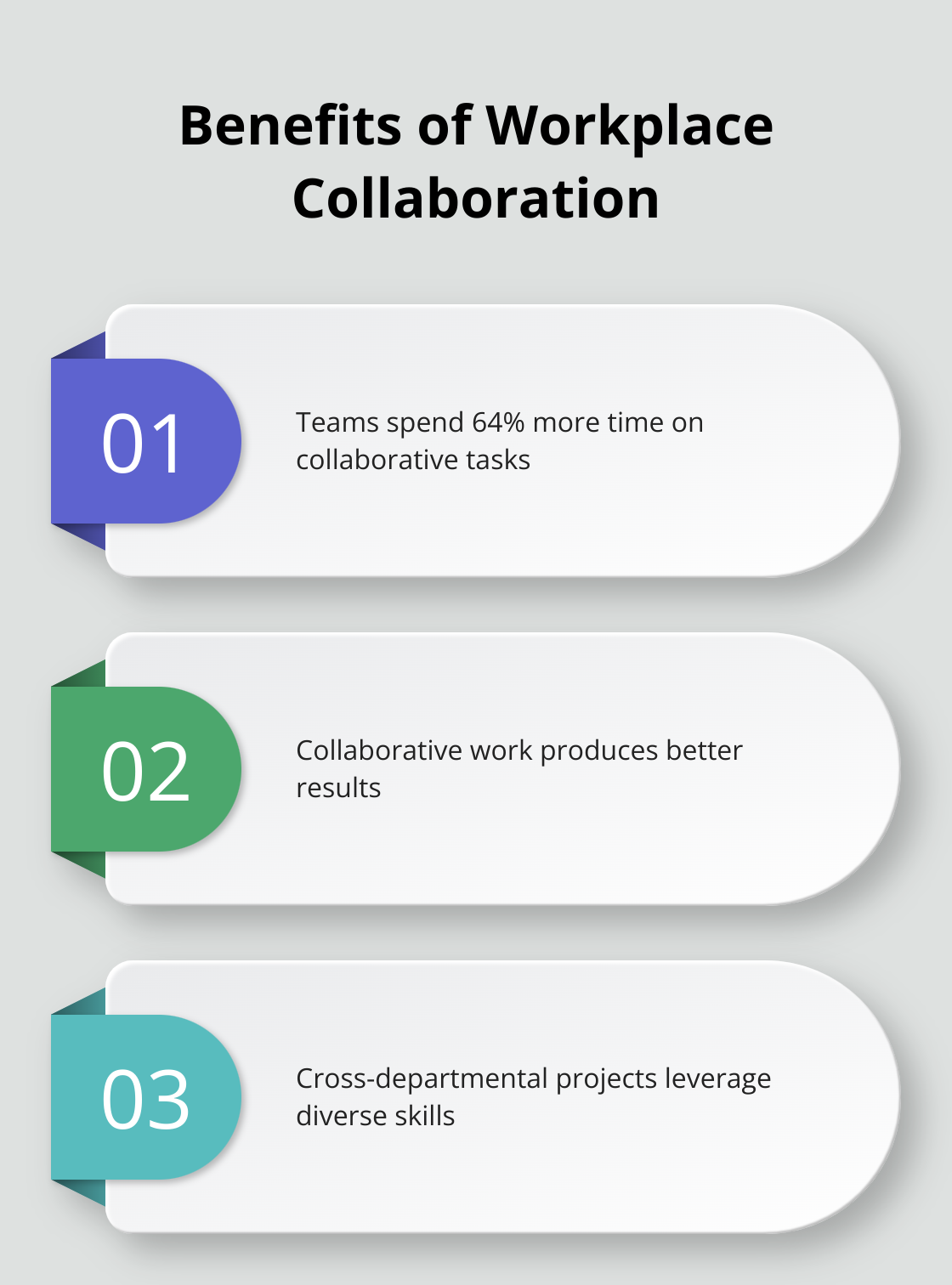 Chart illustrating three key benefits of collaboration in the workplace: increased time on tasks, better results, and diverse perspectives