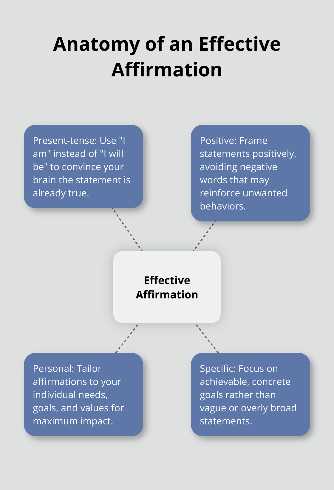 Hub and spoke chart showing the key elements of creating powerful affirmations