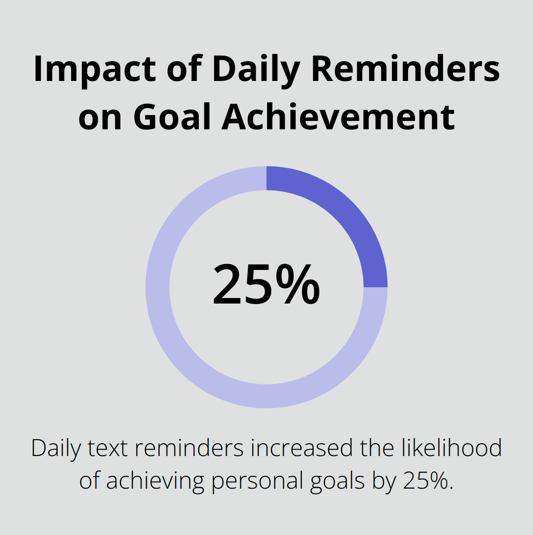 Percentage chart showing a 25% increase in goal achievement with daily text reminders - daily affirmations short positive affirmations