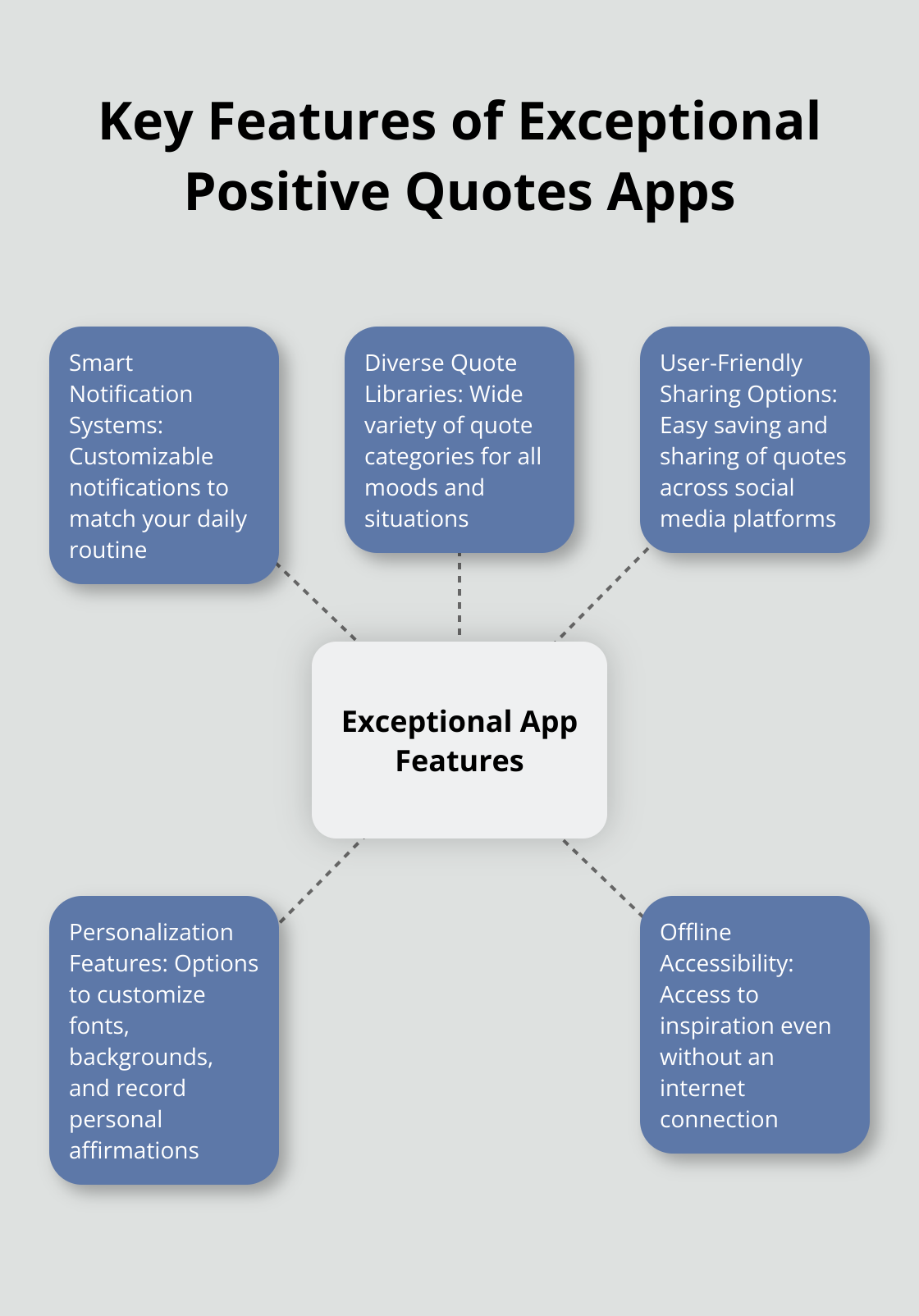 A hub and spoke chart showing five key features of exceptional positive quotes apps: Smart Notification Systems, Diverse Quote Libraries, User-Friendly Sharing Options, Personalization Features, and Offline Accessibility. - daily positive quotes app free