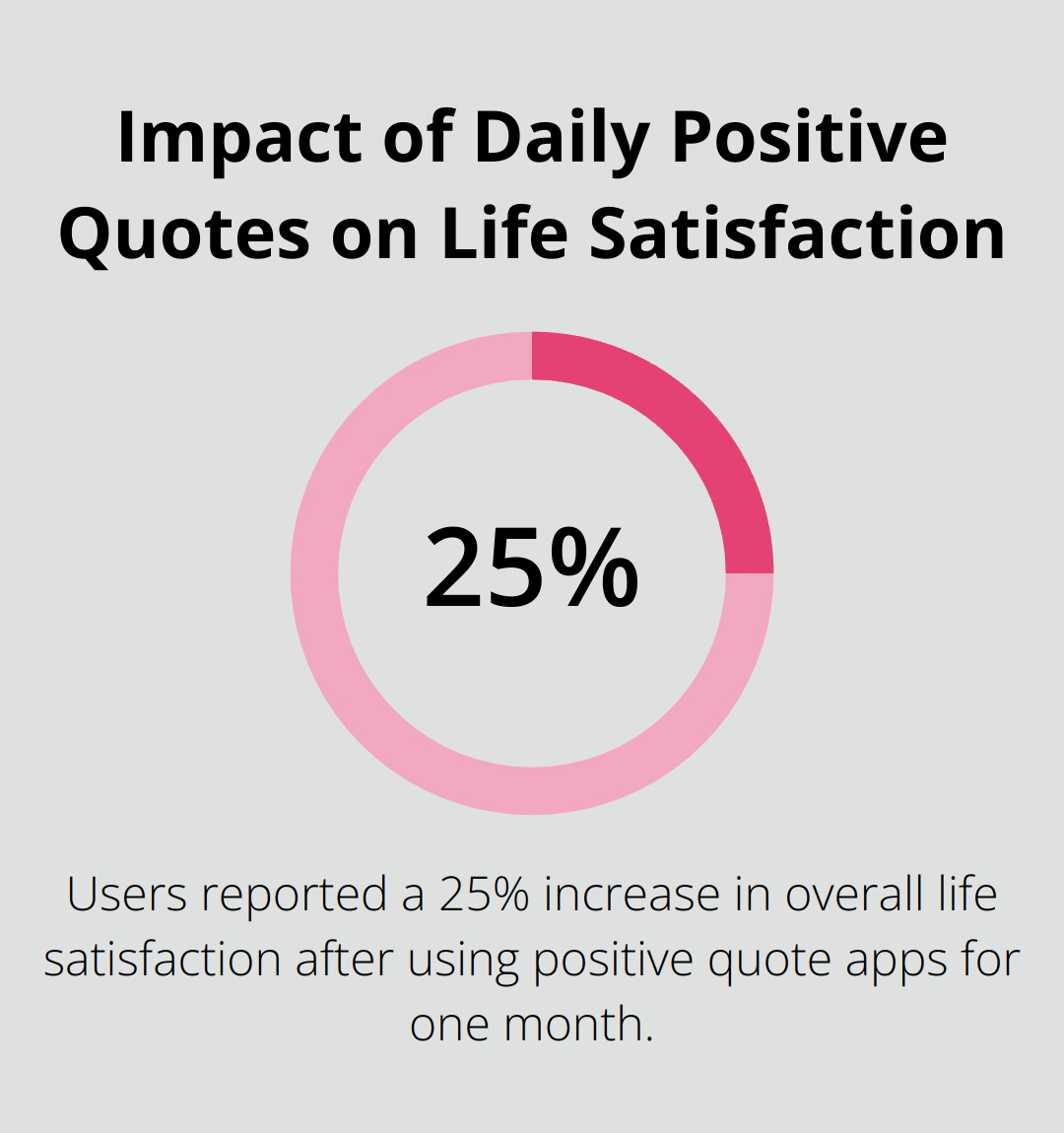 A percentage chart showing a 25% increase in overall life satisfaction reported by users of positive quote apps after one month.