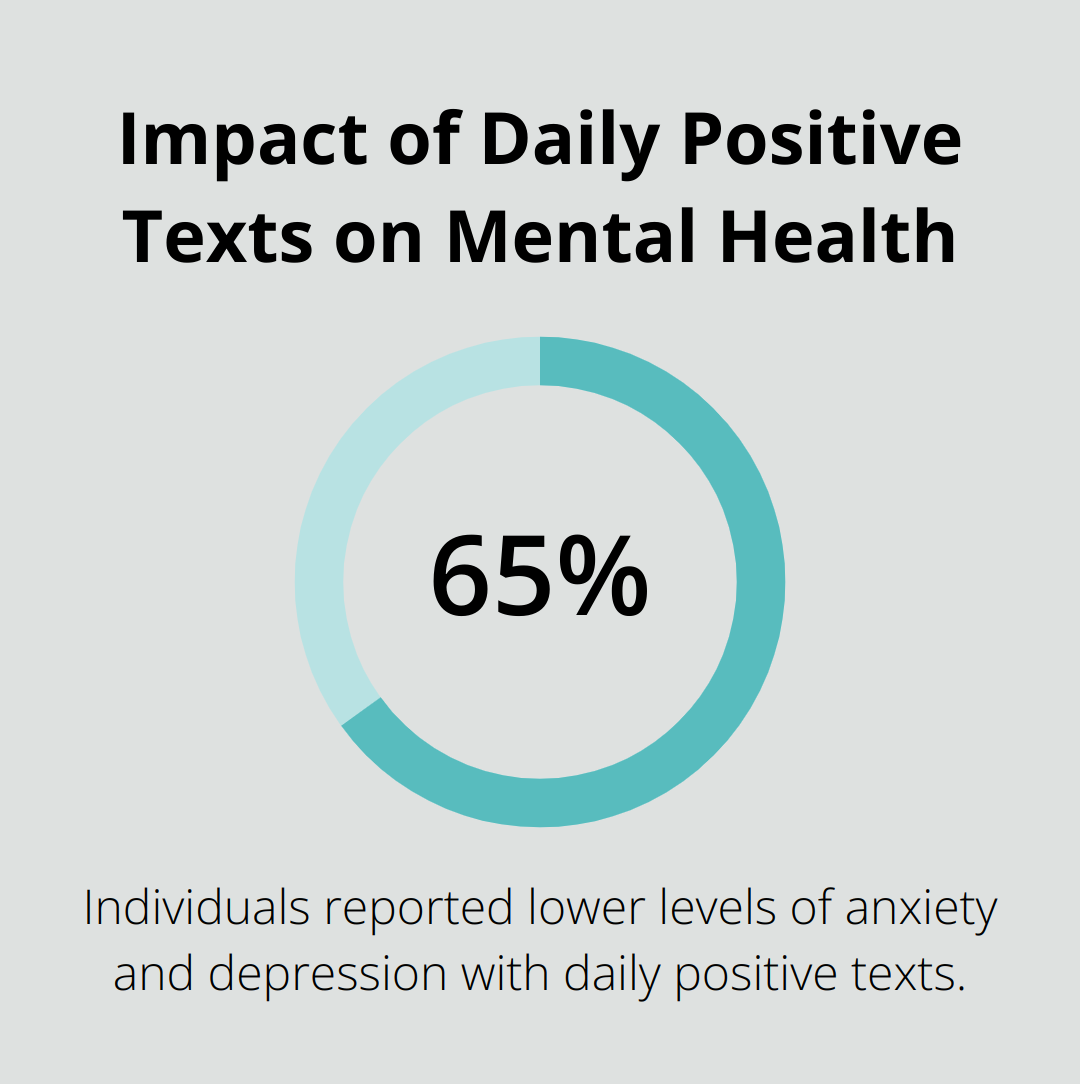 Chart showing significantly lower levels of anxiety and depression in individuals receiving daily positive text messages - daily positive texts