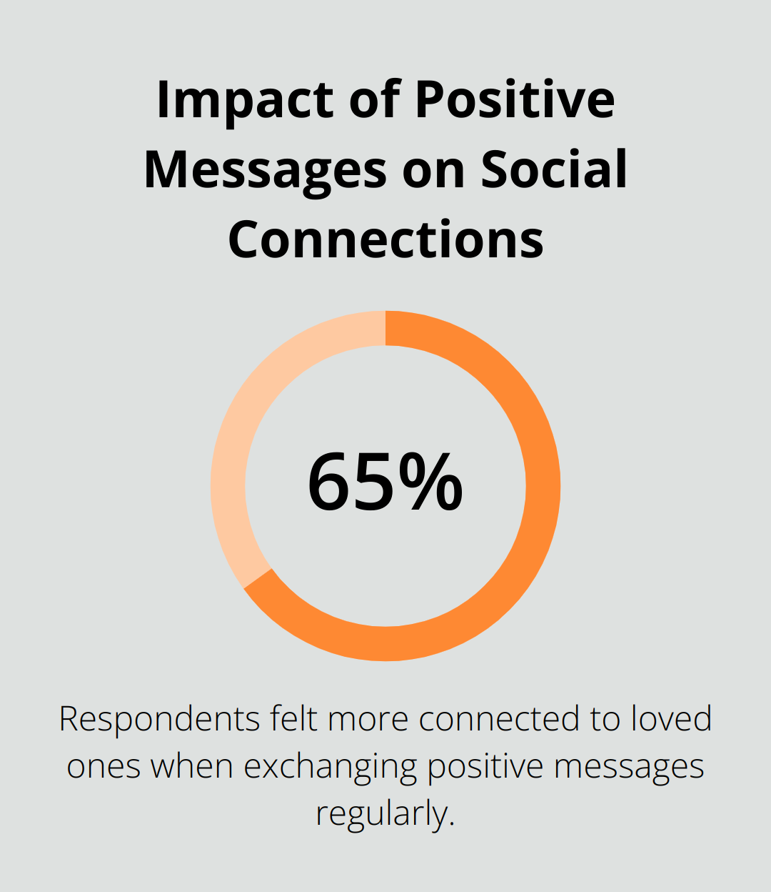 Chart showing 65% of respondents felt more connected to loved ones when regularly exchanging positive messages