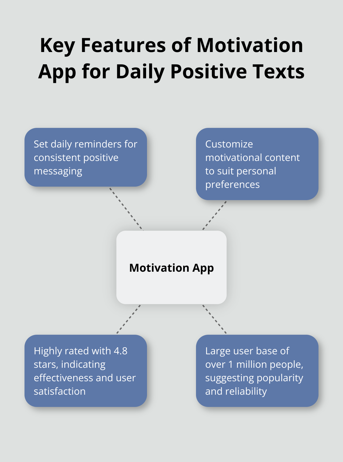Hub and spoke chart showing key features of the Motivation app for daily positive texts, including daily reminders, customizable content, 4.8-star rating, and over 1 million users