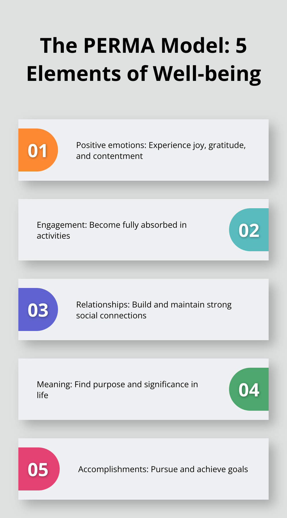 Infographic showing the five elements of the PERMA model: Positive emotions, Engagement, Relationships, Meaning, and Accomplishments