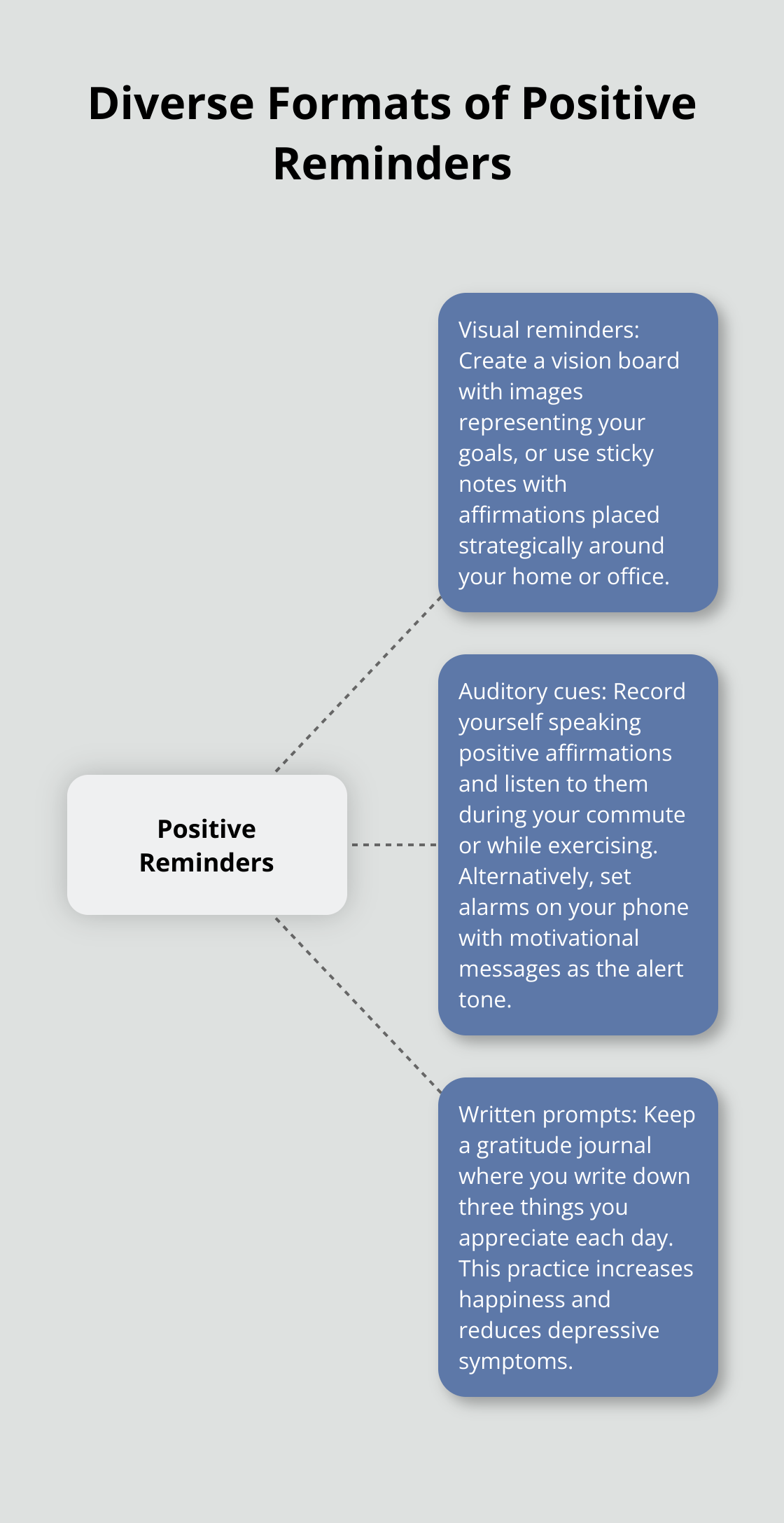 Hub and spoke chart showing three main types of positive reminders: visual, auditory, and written - motivation positive daily reminders