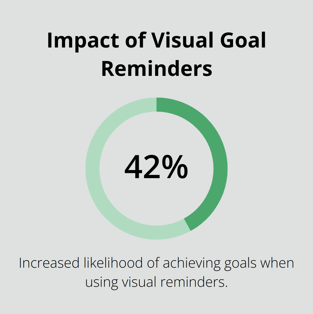 Chart showing that people who display visual reminders of their goals are 42% more likely to achieve them