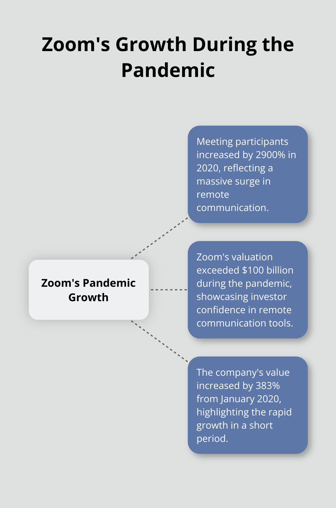 Hub and spoke chart showing Zoom's growth metrics during the COVID-19 pandemic, including a 2900% increase in meeting participants and a 383% increase in valuation. - positive and negative effects of internet on our daily life