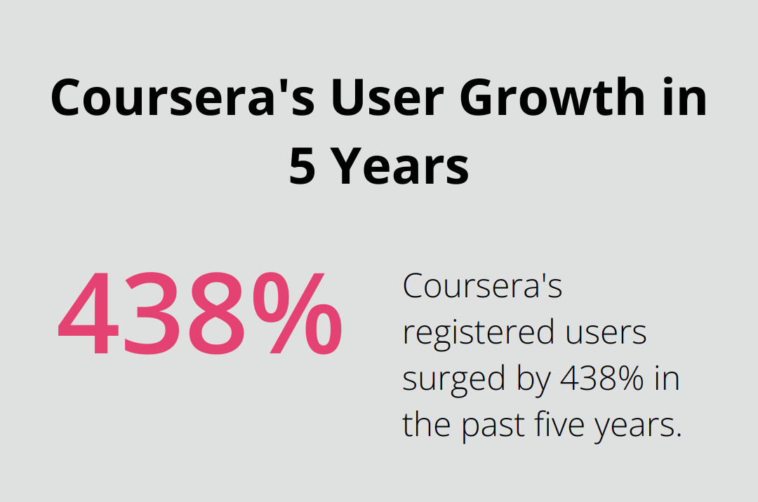Percentage chart showing Coursera's registered user growth of 438% over the past five years.
