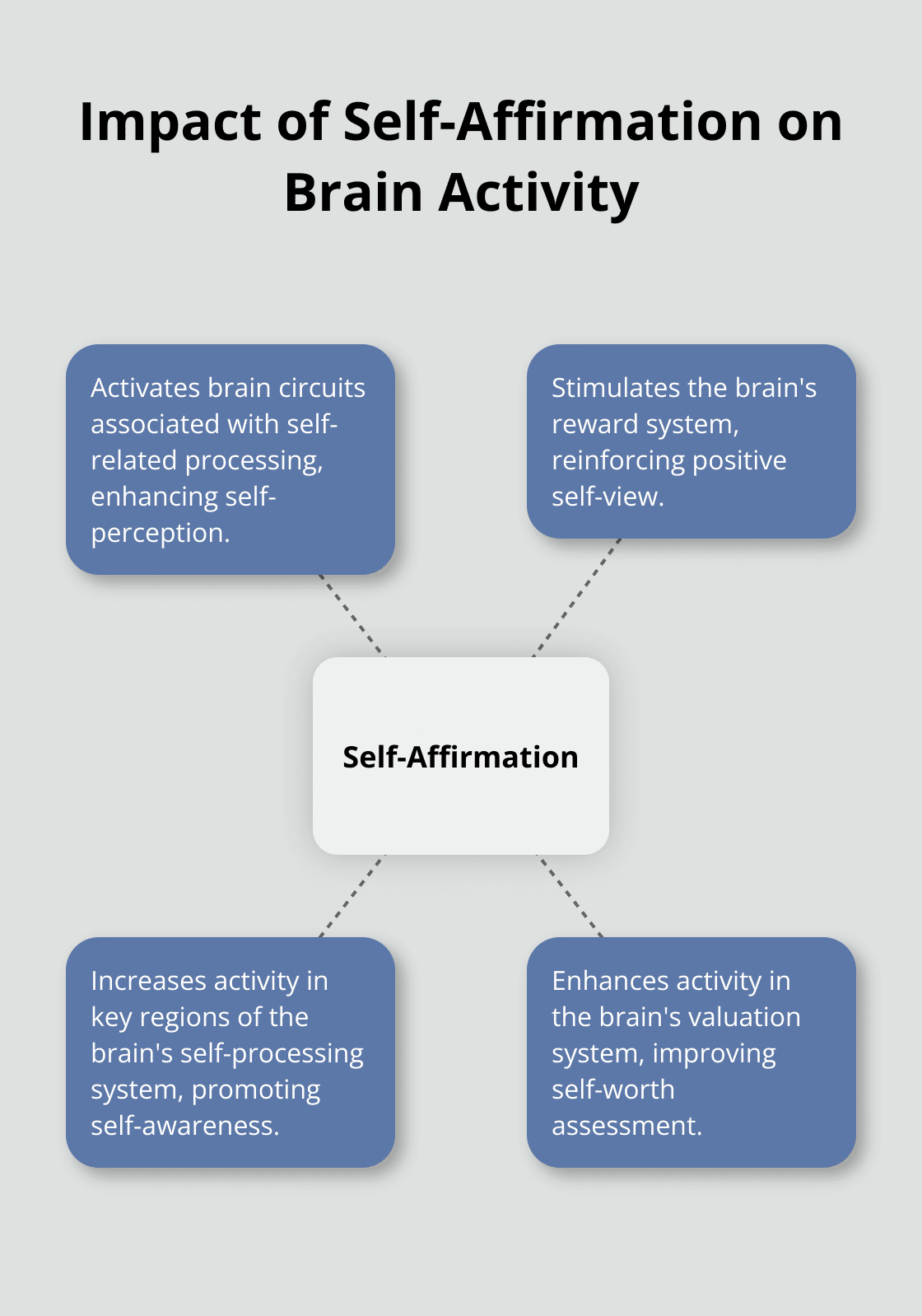 A hub and spoke chart showing how self-affirmation activates different brain regions associated with self-processing and reward. - positive daily affirmations app