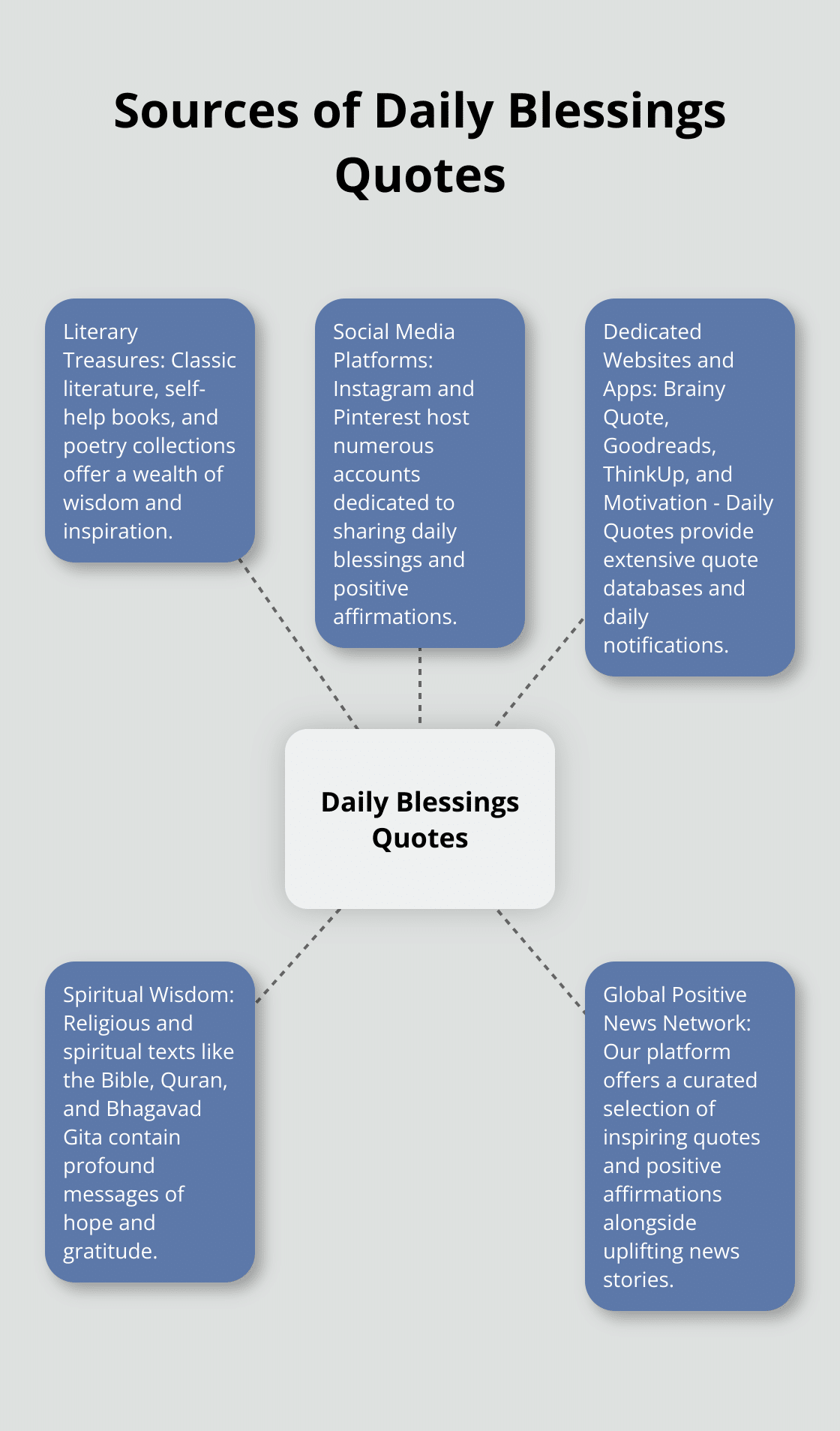 A hub and spoke chart showing various sources for finding daily blessings quotes, including Literary Treasures, Social Media Platforms, Dedicated Websites and Apps, Spiritual Wisdom, and Global Positive News Network.