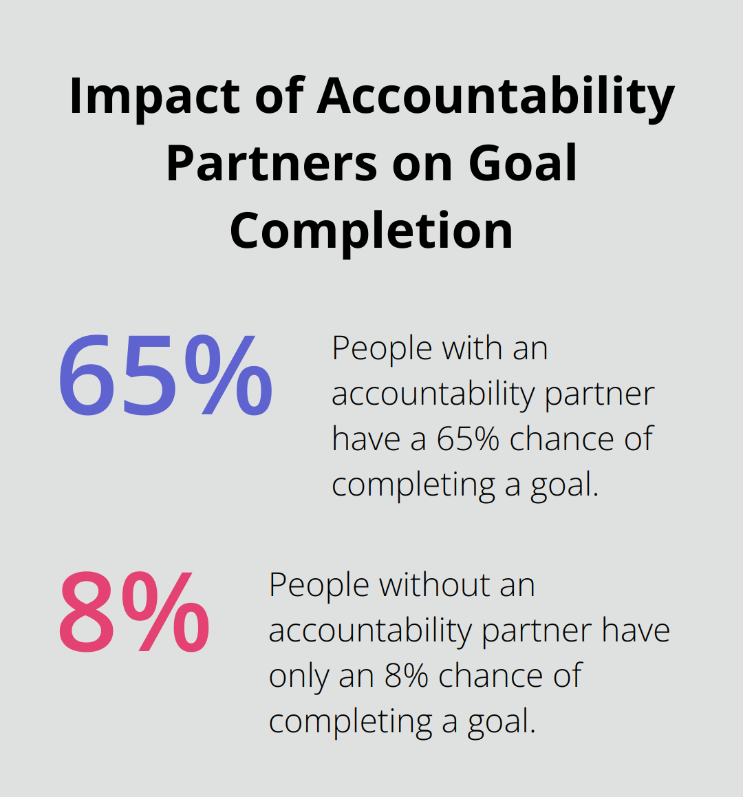 Bar chart comparing the 65% chance of completing a goal with an accountability partner to the 8% chance without one - positive daily habits