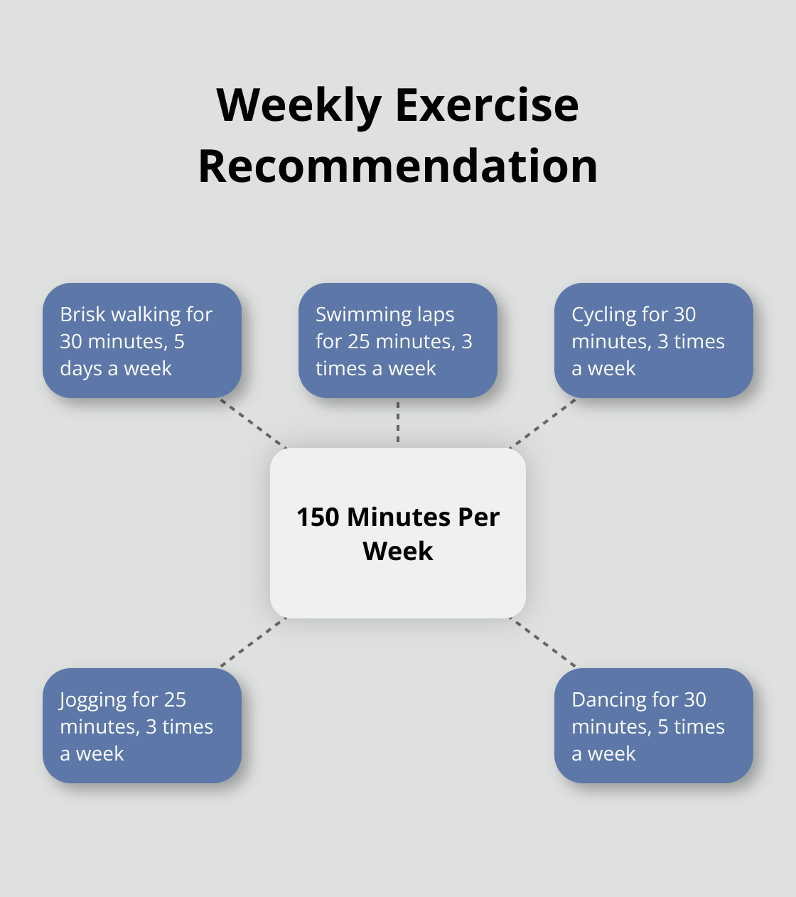 Hub and spoke chart showing the recommended 150 minutes of weekly exercise with different types of activities
