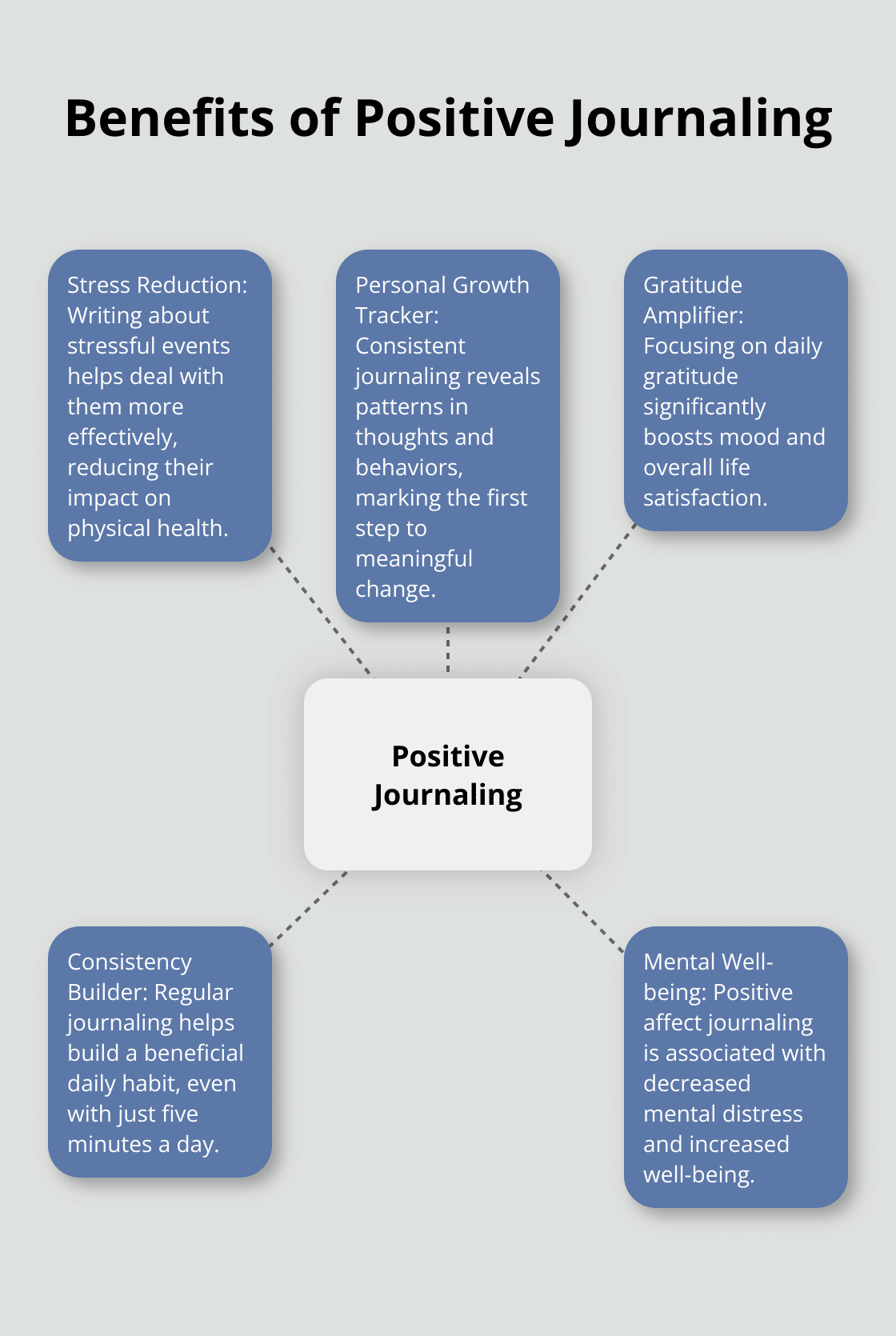A hub-spoke chart illustrating five key benefits of positive journaling: stress reduction, personal growth tracking, gratitude amplification, consistency building, and improved mental well-being. - positive daily journal