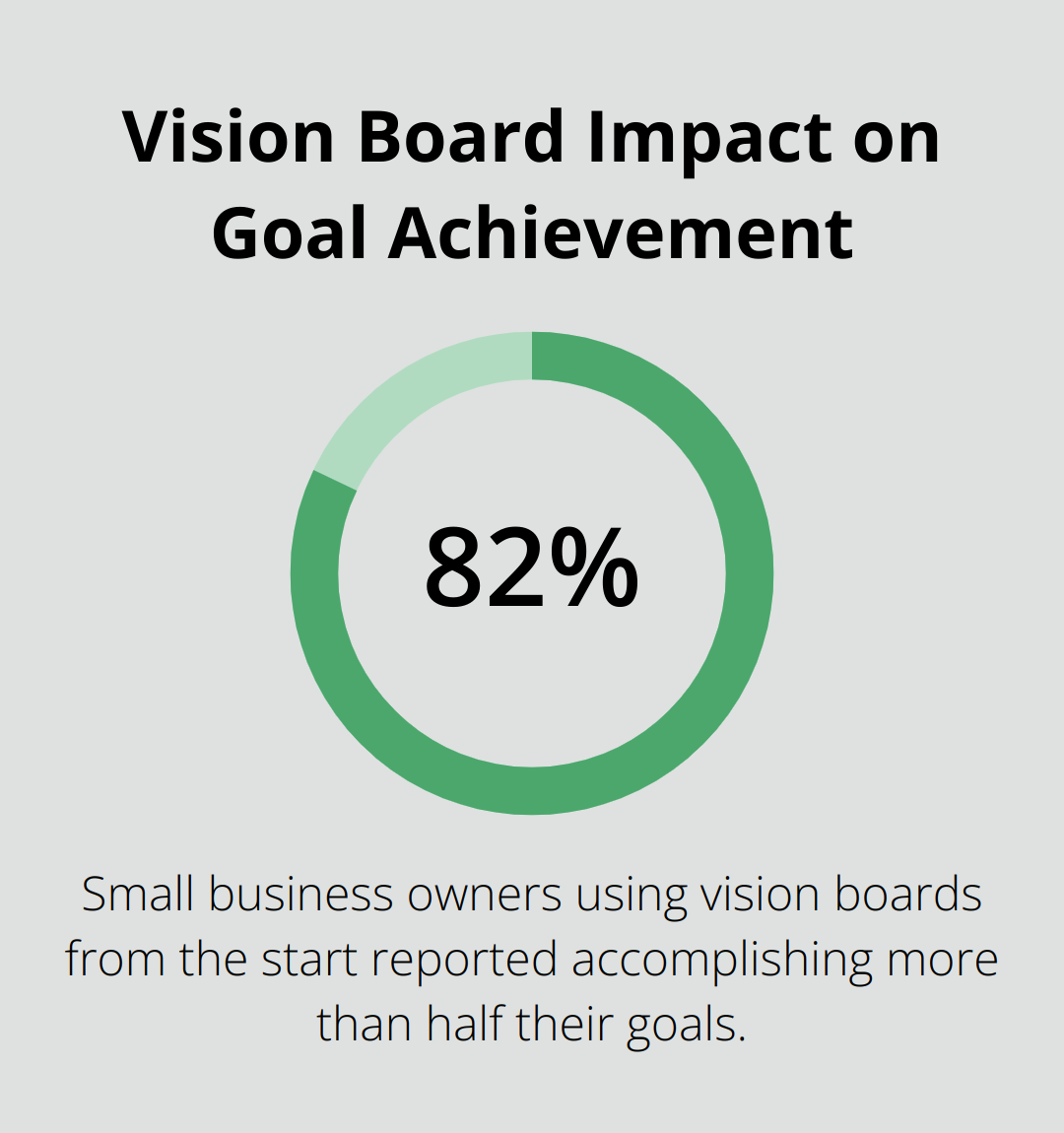 Chart showing that 82% of small business owners who used a vision board accomplished more than half their goals - positive daily quotes for women