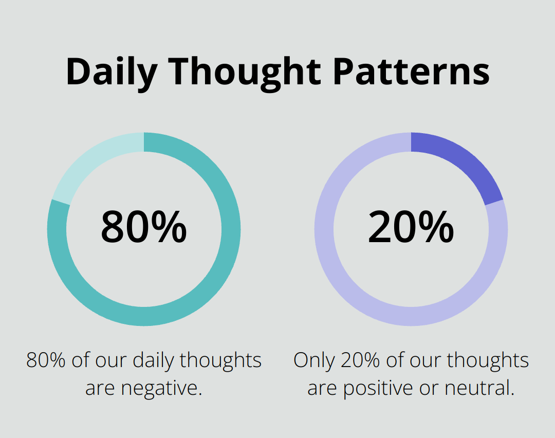 Pie chart showing 80% of daily thoughts are negative, while 20% are positive or neutral