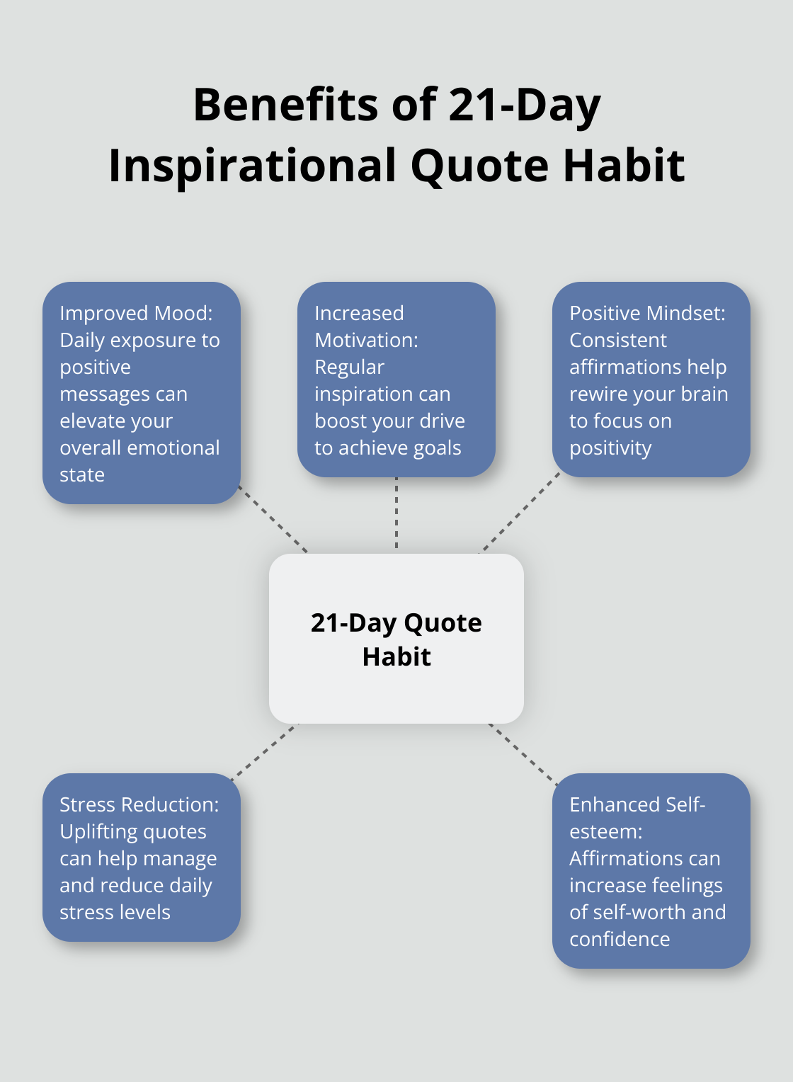 Hub and spoke chart showing benefits of consistent use of inspirational quotes for 21 days, including improved mood, increased motivation, and positive mindset - positive daily quotes images