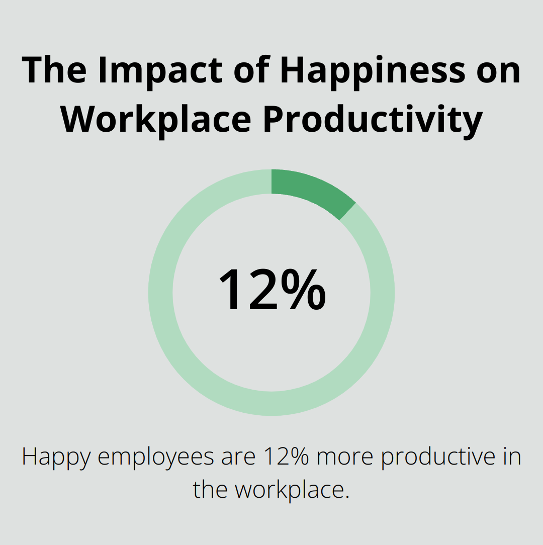 Chart showing that happy employees are 12% more productive according to a University of Warwick study - sending good vibes