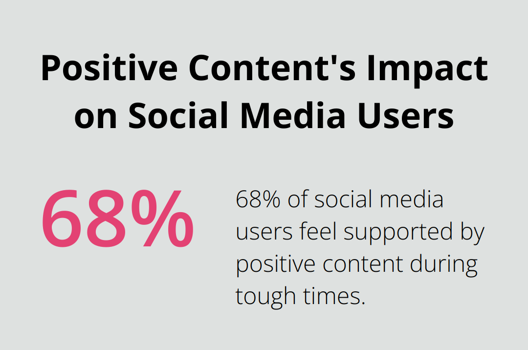 Chart illustrating that 68% of social media users feel supported by positive content during tough times, according to a Pew Research Center survey - sending good vibes