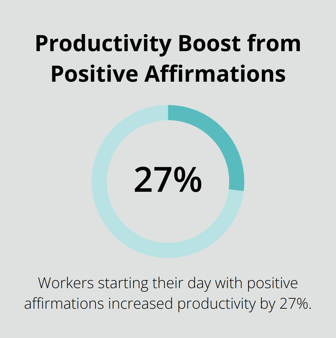 Chart showing 27% increase in productivity for workers who start their day with positive affirmations - free daily positive text messages