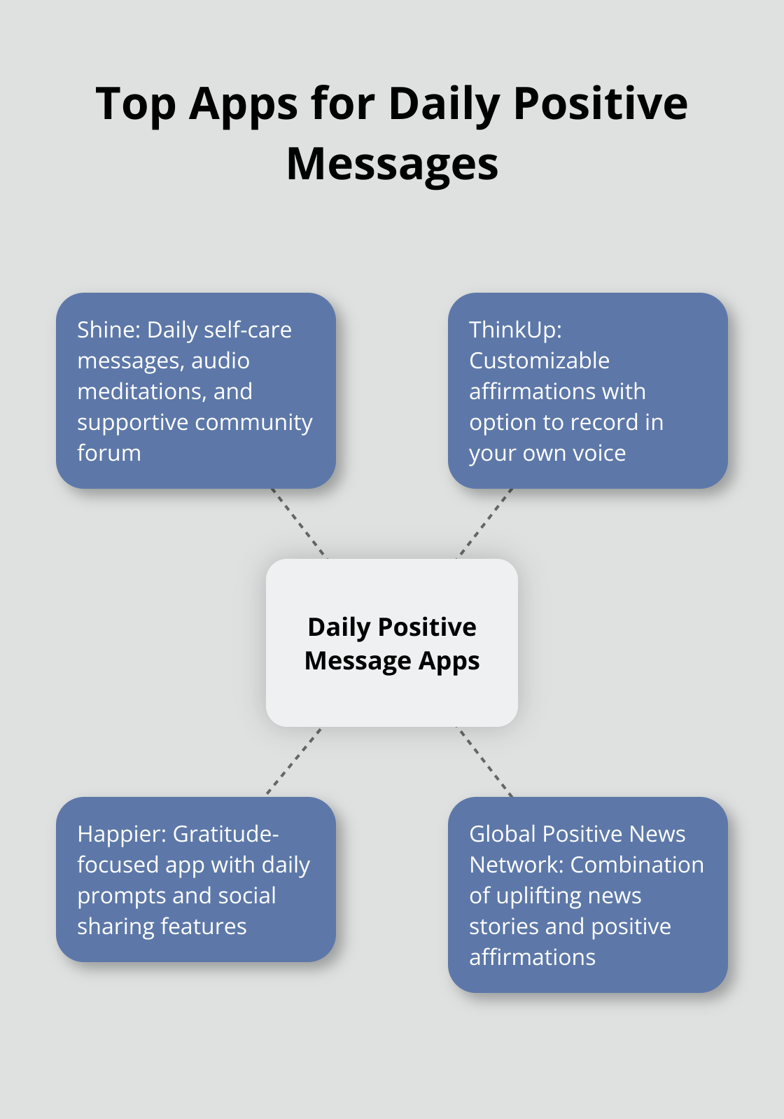Hub and spoke chart showcasing features of top apps for daily positive messages: Shine, ThinkUp, Happier, and Global Positive News Network