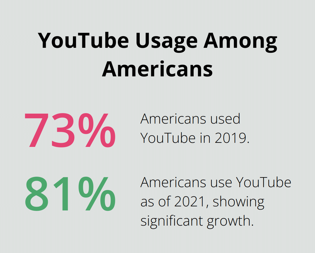 Chart showing the increase in YouTube usage among Americans from 73% in 2019 to 81% in 2021 - funny positive vibes meme