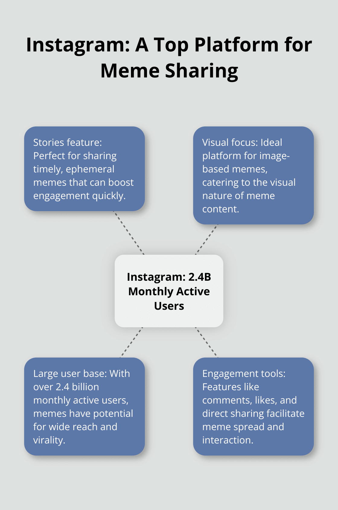 Hub and spoke chart showing Instagram's 2.4 billion monthly active users and key features for sharing memes