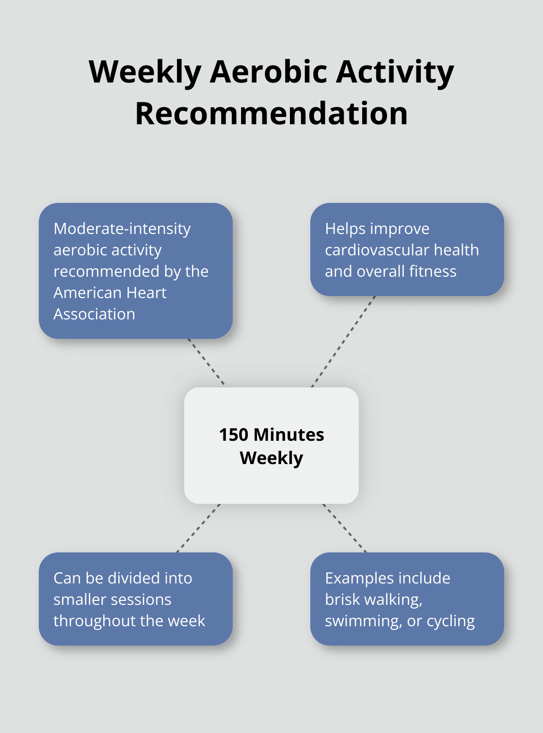 Hub and spoke chart showing the American Heart Association's recommendation of 150 minutes of moderate-intensity aerobic activity per week - good morning positive vibes quotes