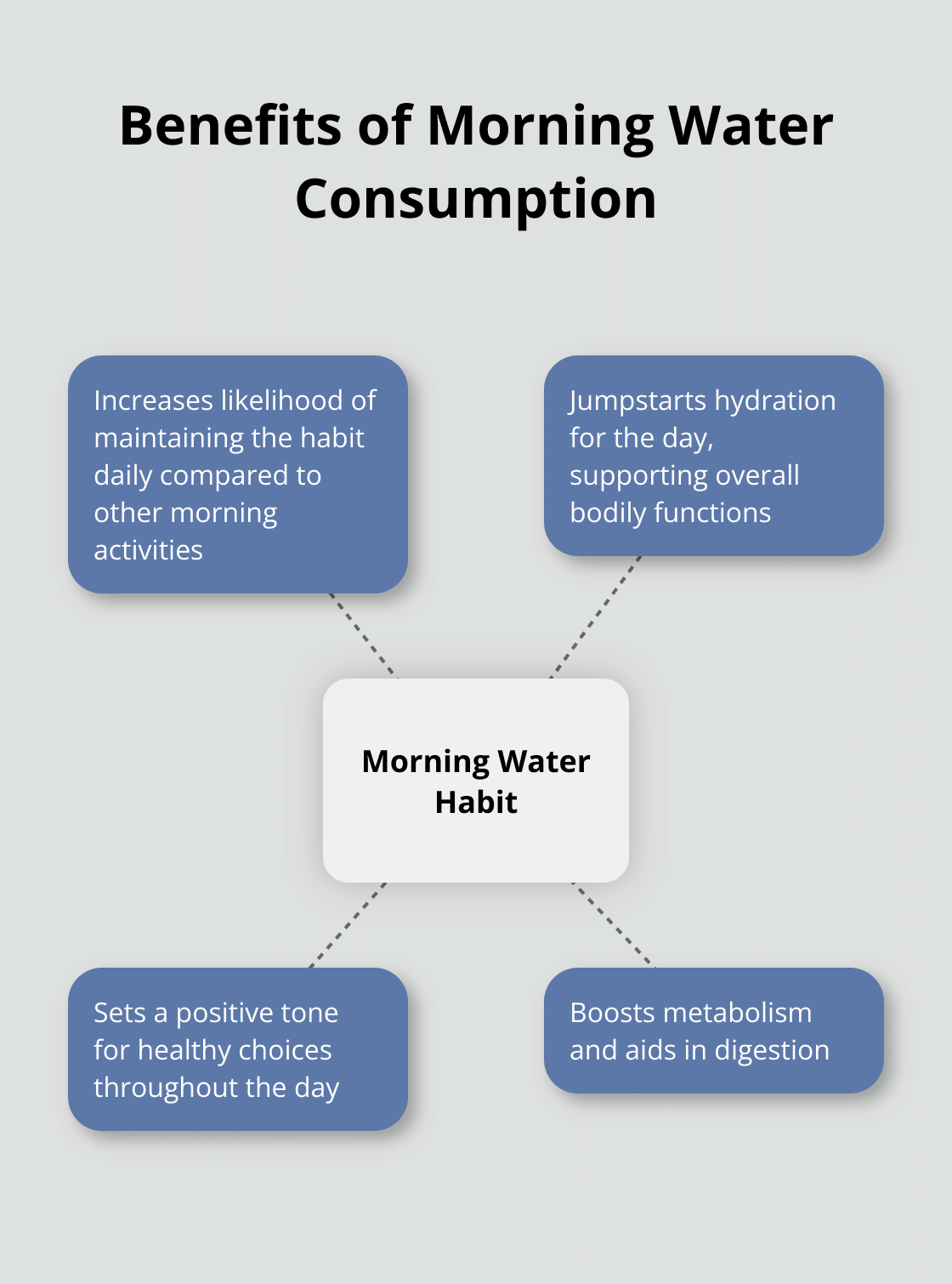 Hub and spoke chart showing the benefits of drinking water as part of a morning routine, including habit formation, hydration, and overall health
