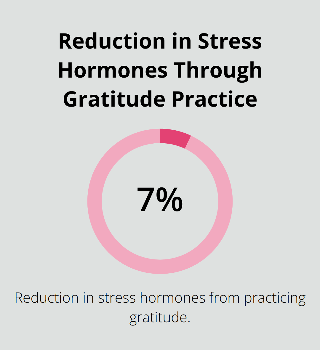 Chart showing a 7% reduction in stress hormones due to gratitude practice - meaning of positive vibes