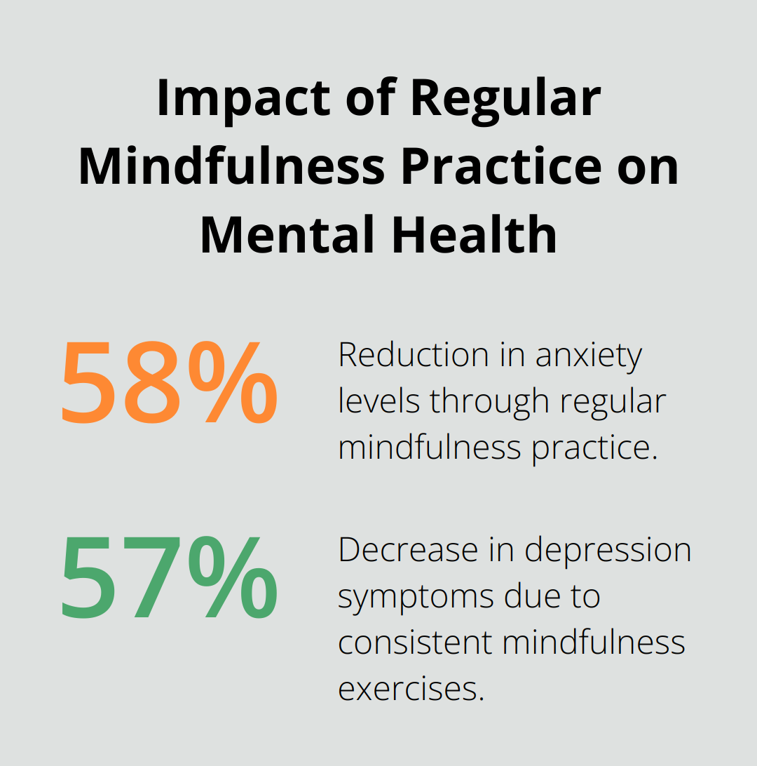 Chart showing 58% reduction in anxiety and 57% reduction in depression from regular mindfulness practice