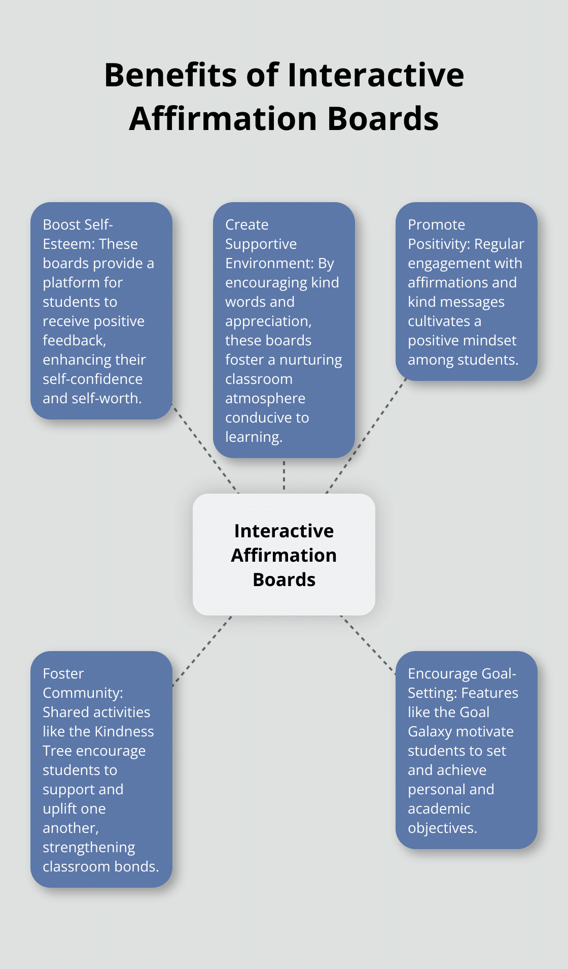 A hub and spoke chart showing the central concept of Interactive Affirmation Boards with five benefits radiating outward: Boost Self-Esteem, Create Supportive Environment, Promote Positivity, Foster Community, and Encourage Goal-Setting.