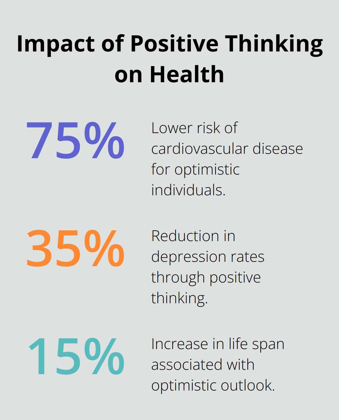 Chart showing the positive effects of optimistic thinking: 75% lower risk of cardiovascular disease, 35% reduced depression rates, and 15% extended life span. - positive mind vibes life