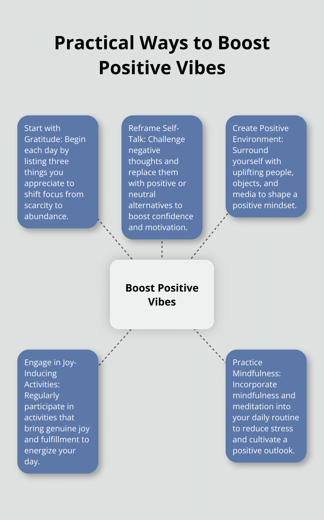 Hub and spoke chart illustrating five practical ways to boost positive vibes: Start with Gratitude, Reframe Self-Talk, Create Positive Environment, Engage in Joy-Inducing Activities, and Practice Mindfulness.
