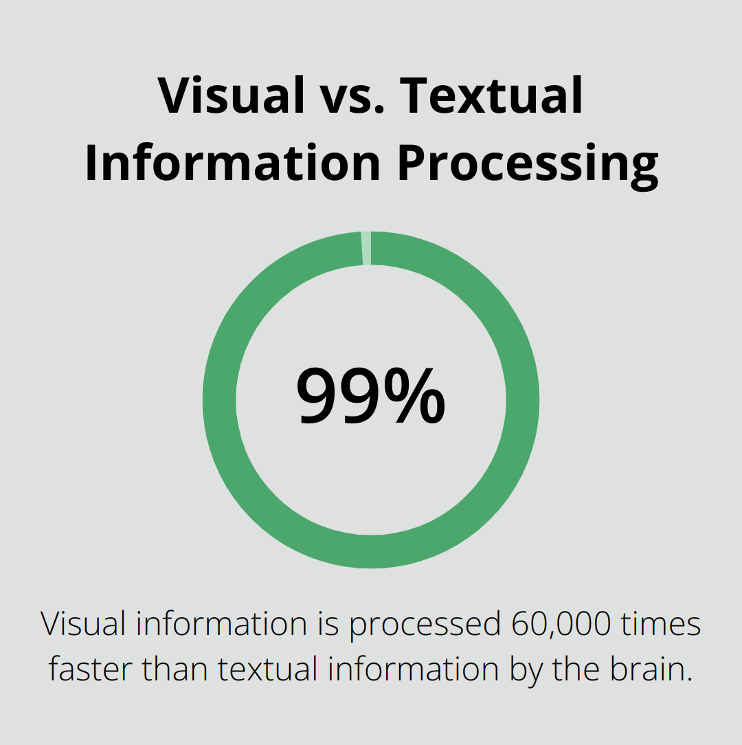 Chart showing that the brain processes visual information 60,000 times faster than textual information - positive vibes wallpaper
