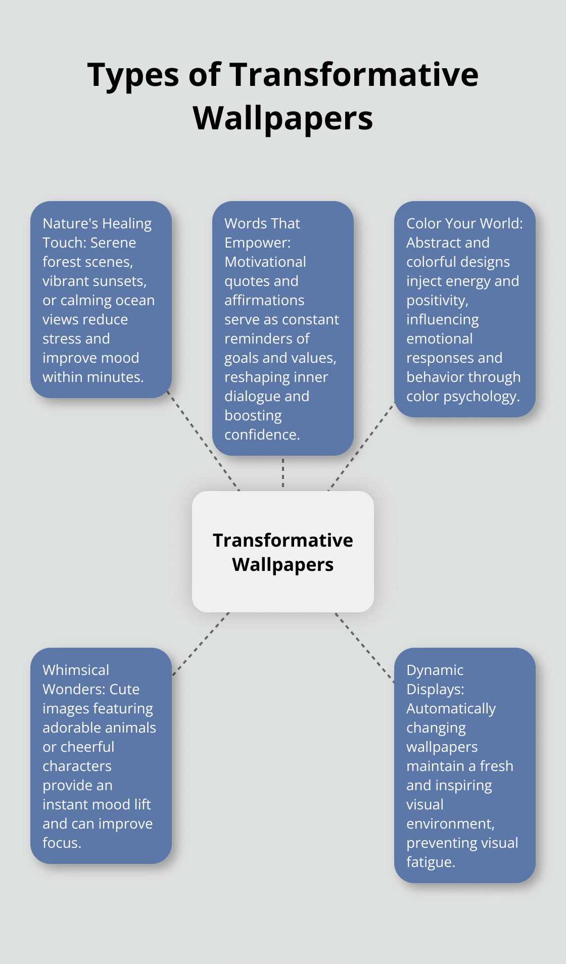 Hub and spoke chart displaying five types of transformative wallpapers: Nature's Healing Touch, Words That Empower, Color Your World, Whimsical Wonders, and Dynamic Displays - positive vibes wallpaper
