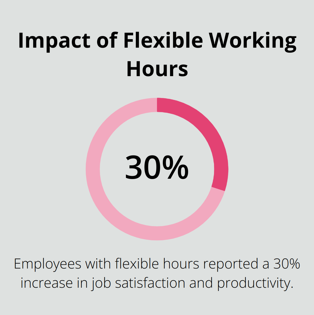Pie chart showing that employees with flexible hours reported a 30% increase in job satisfaction and productivity - positive work vibes