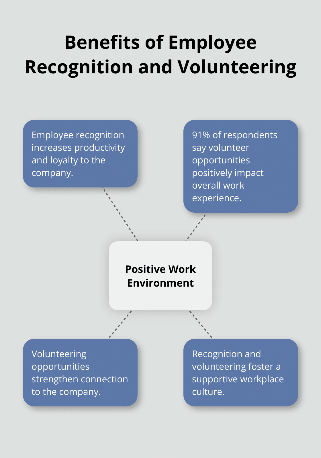 Hub and spoke chart showing the positive impacts of employee recognition and volunteering opportunities on workplace environment