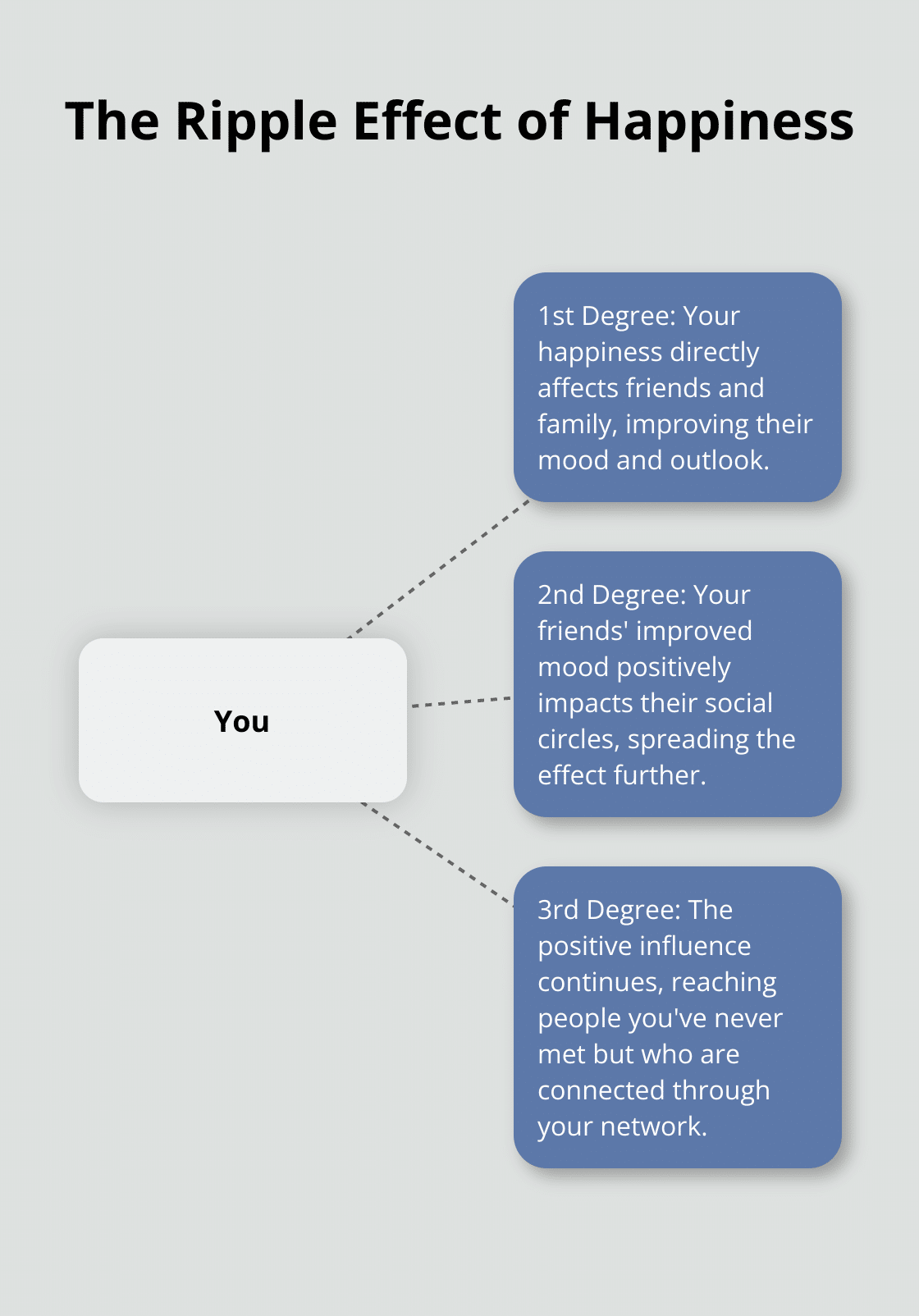 A hub and spoke chart showing how happiness influences people up to three degrees in a social network