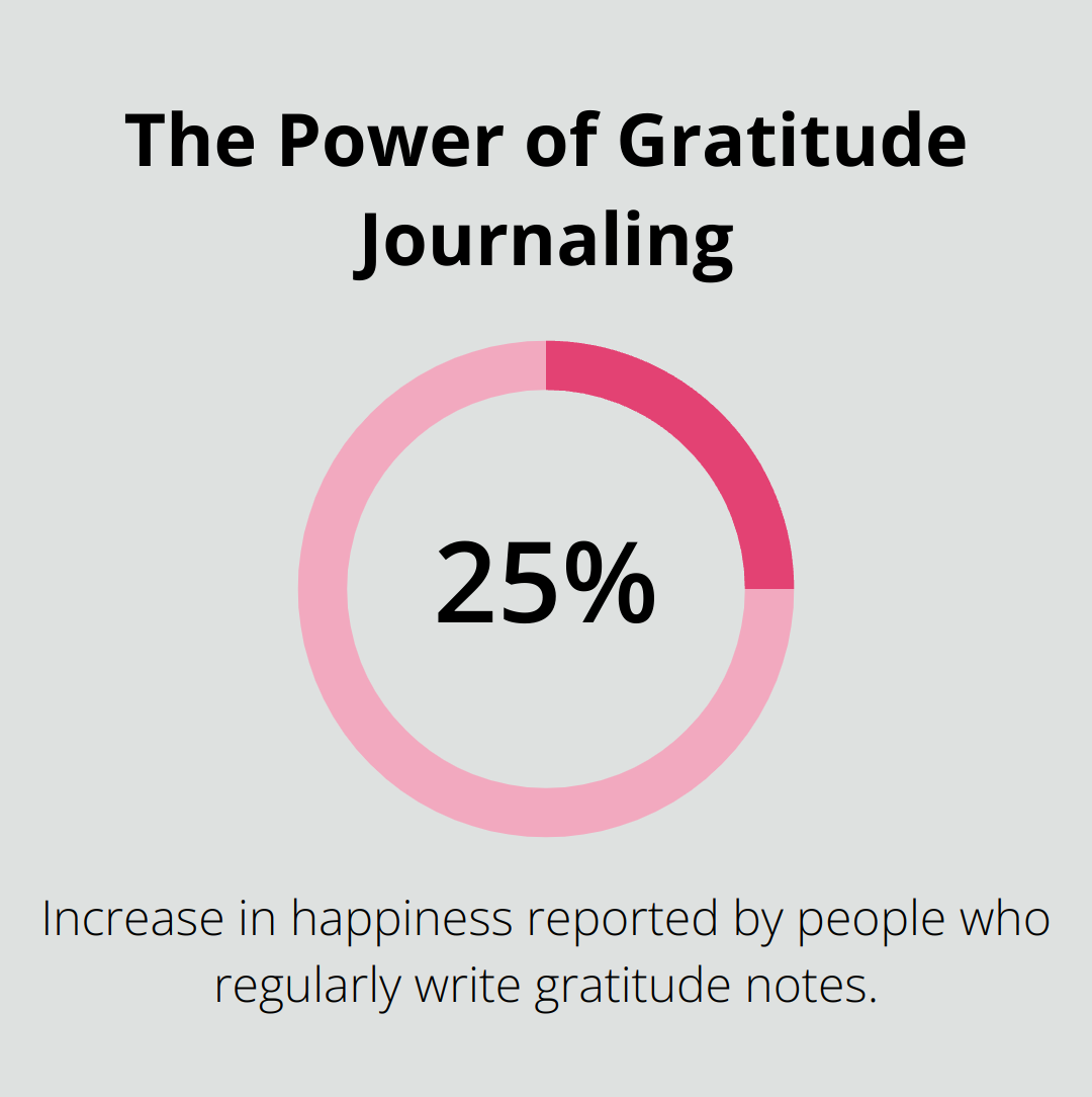 A percentage chart showing a 25% increase in happiness from regular gratitude journaling - sending healing thoughts and positive vibes