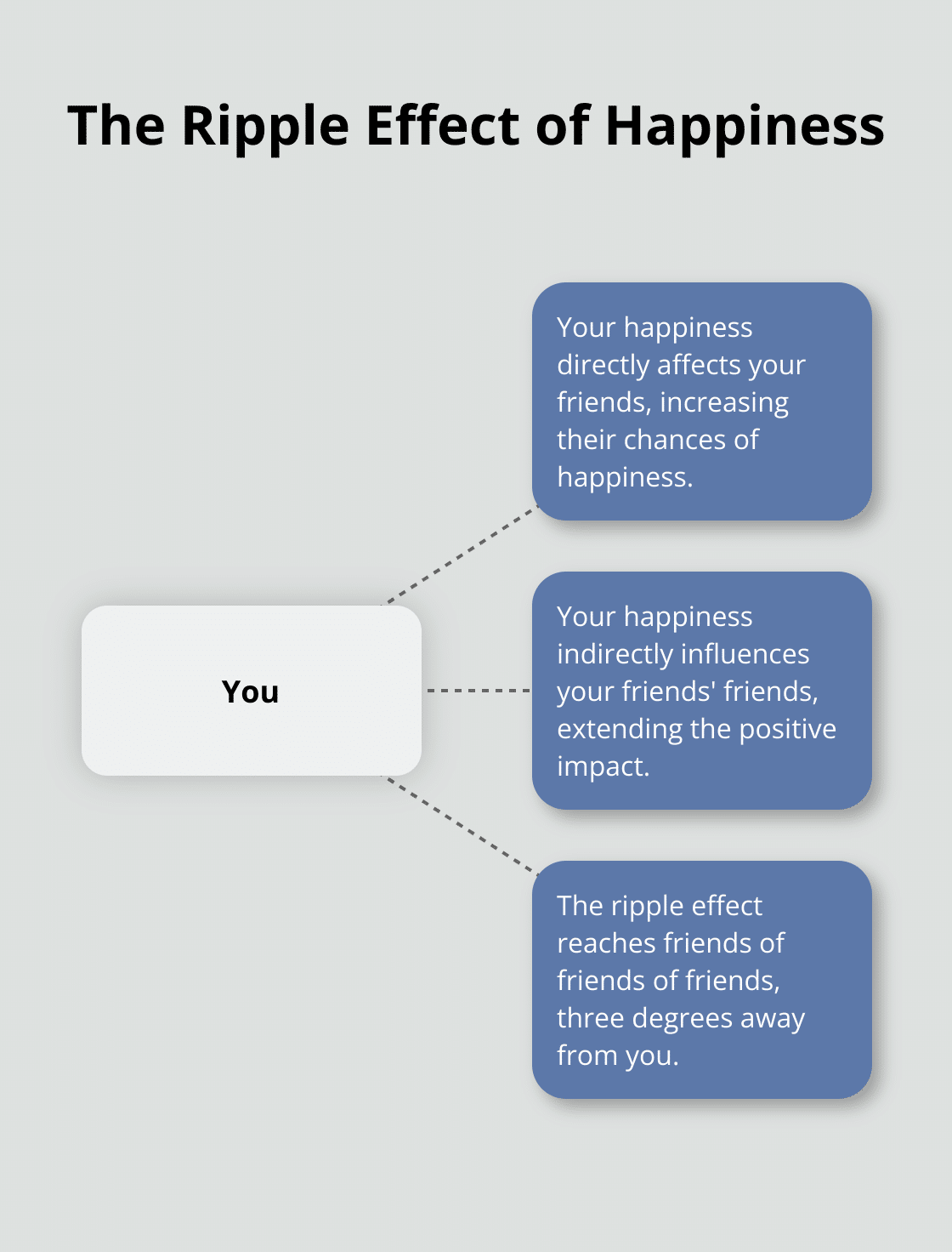 Hub and spoke chart showing how happiness spreads through social networks up to three degrees of separation - sending love and positive vibes
