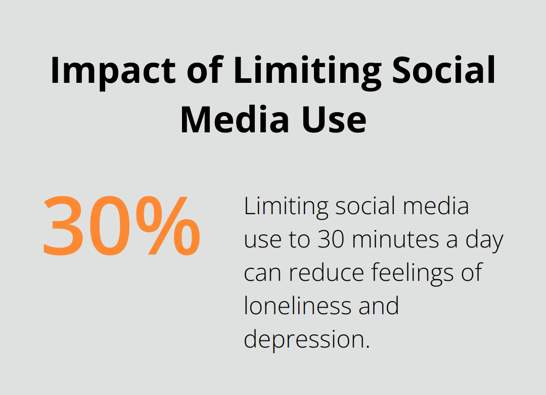 Percentage chart showing the reduction in feelings of loneliness and depression when limiting social media use to 30 minutes a day