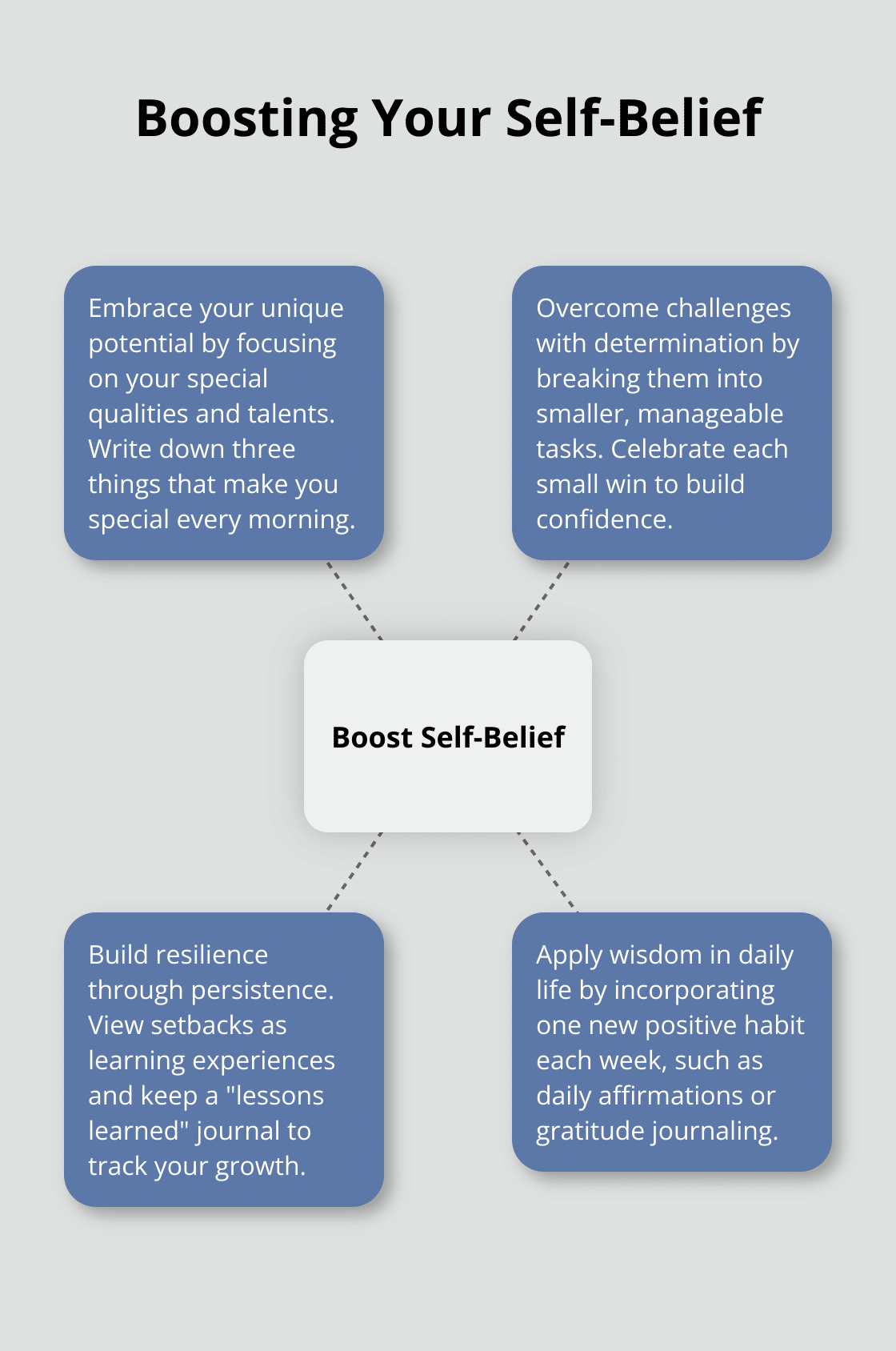 A hub and spoke chart showing four ways to boost self-belief: Embrace unique potential, overcome challenges, build resilience, and apply wisdom daily. - sending positive vibes quotes