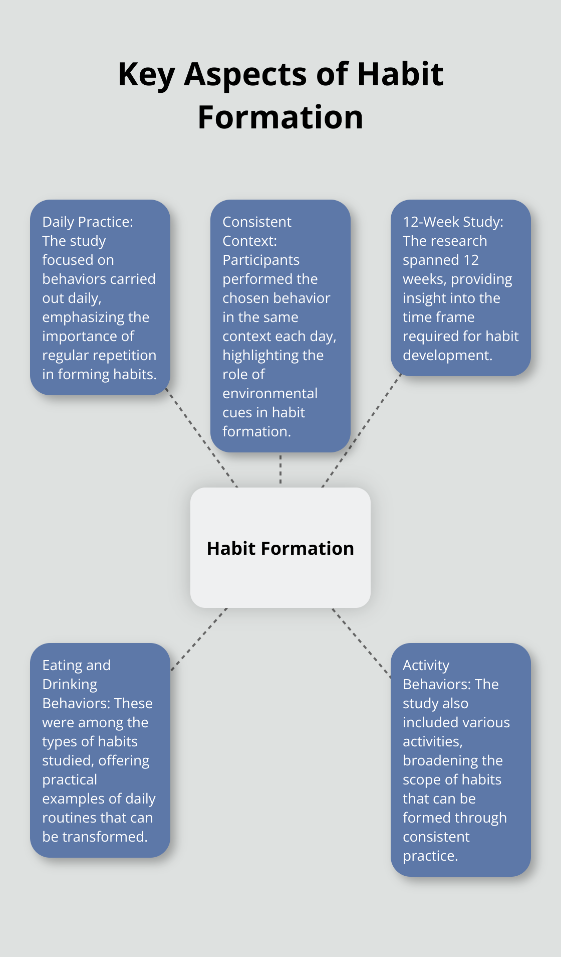 A hub and spoke chart showing the central concept of Habit Formation with five related elements: Daily Practice, Consistent Context, 12-Week Study, Eating and Drinking Behaviors, and Activity Behaviors. - short positive daily reminders