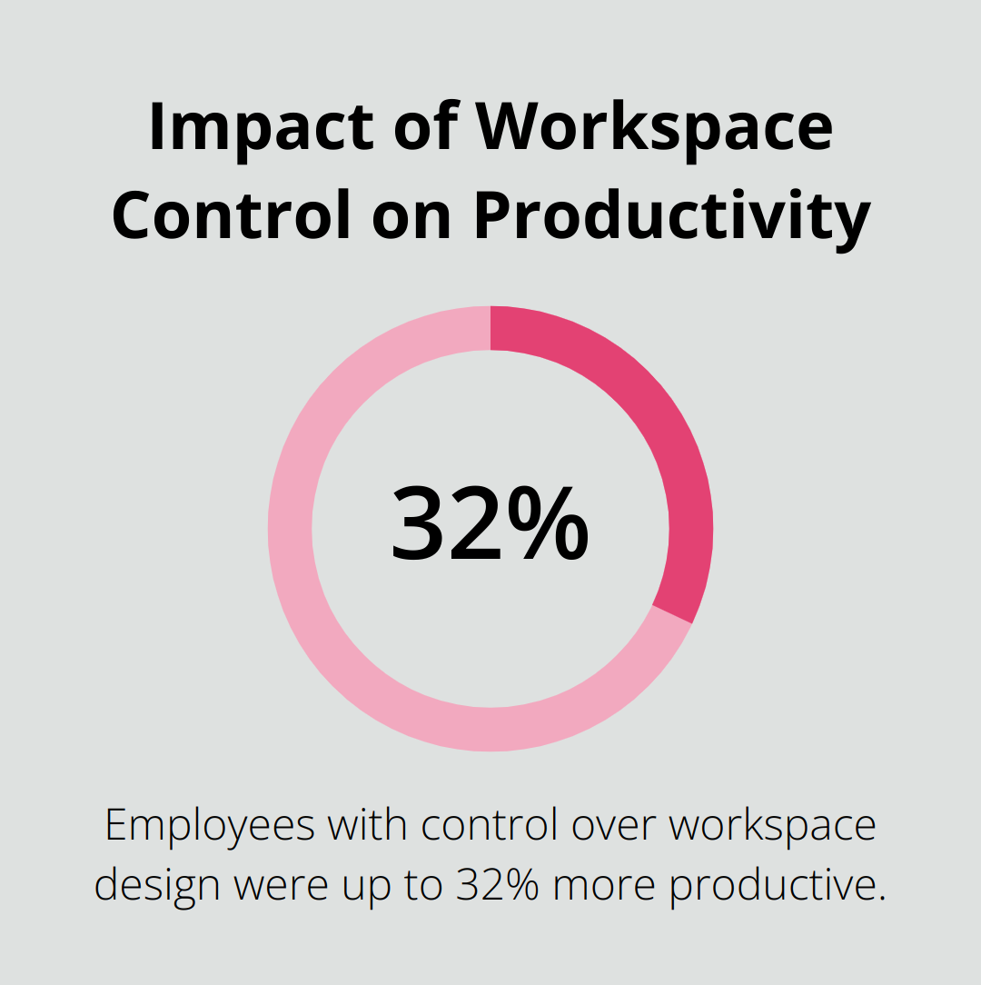 A percentage chart showing that employees who had control over their workspace design were up to 32% more productive. - short positive daily reminders