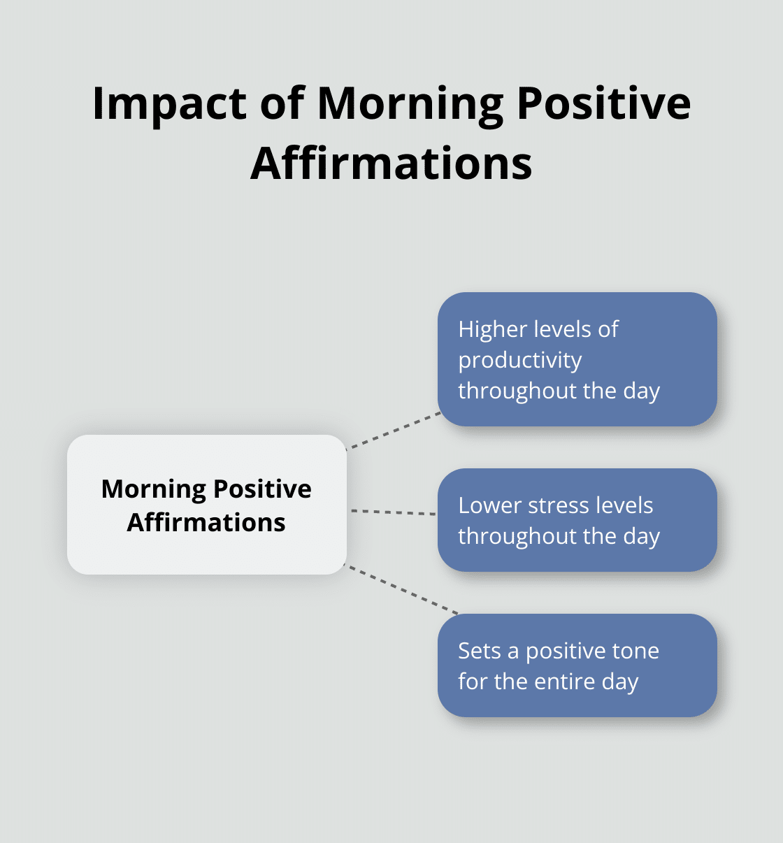 Hub and spoke diagram showing the benefits of starting the day with positive affirmations - best positive vibes quotes