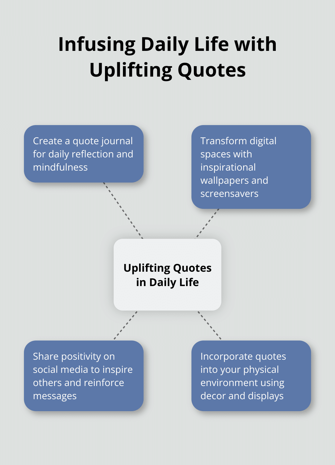 Hub and spoke diagram showing four ways to incorporate uplifting quotes into daily life