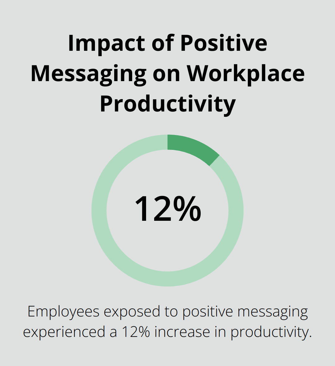 Chart showing a 12% increase in productivity for employees exposed to positive messaging throughout the workday - good vibes positive energy quotes
