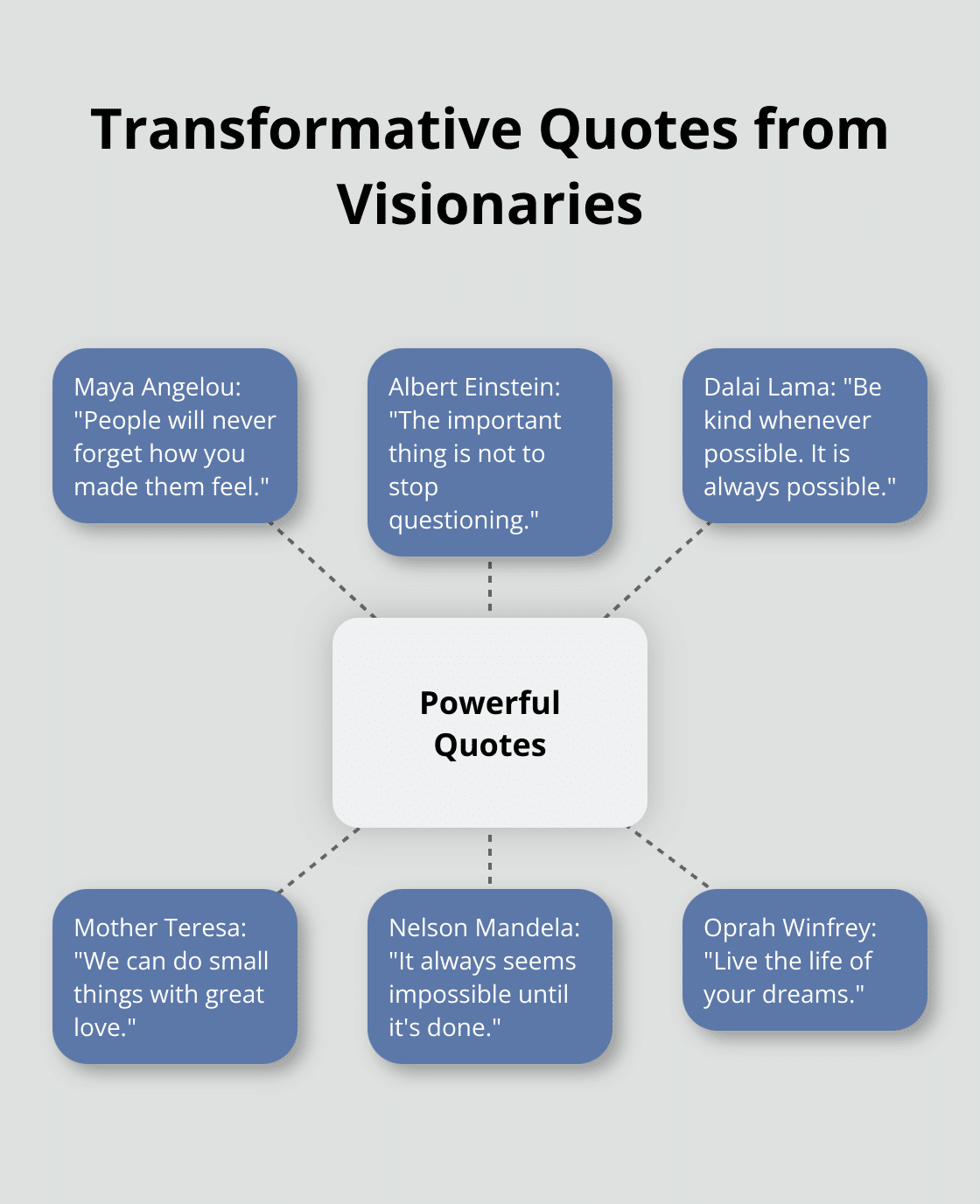 Hub and spoke chart showing six transformative quotes from influential figures, centered around the concept of powerful quotes