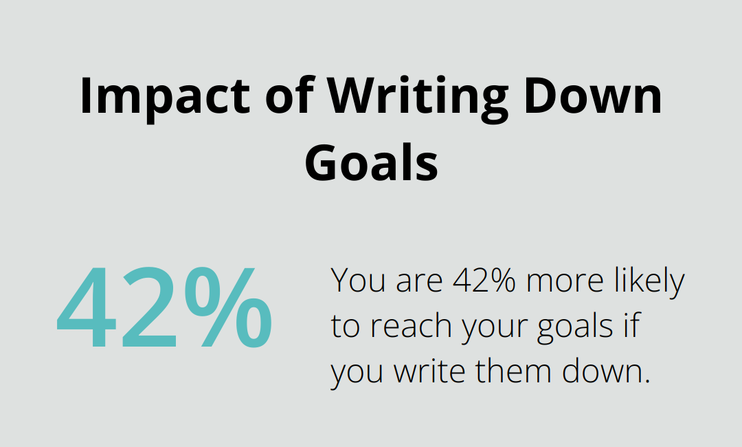 Percentage chart showing 42% increased likelihood of reaching goals when written down